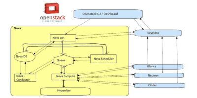 OpenStack-VM-Provisioning-Flow