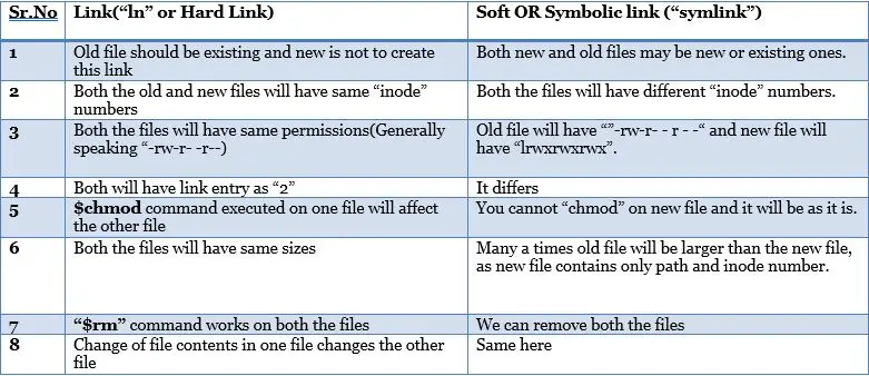 Difference-between-HardLink-SoftLink-Linux