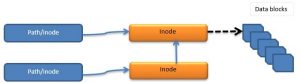 hard links and soft links in unix