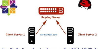 configure-rsyslog-centos8-rhel8