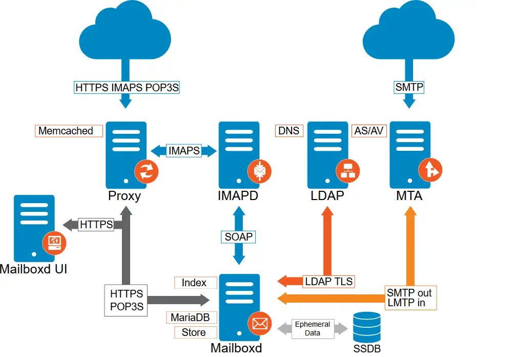 Zimbra-Architecure-Overview